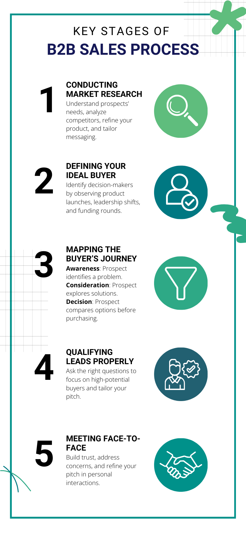 Key stages of B2B Sales Process